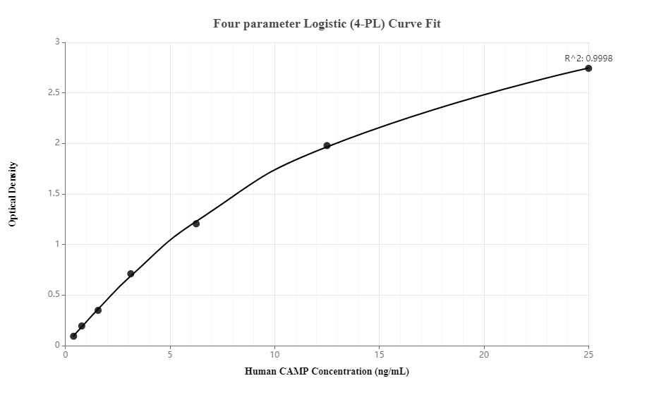 Sandwich ELISA standard curve of MP00042-2